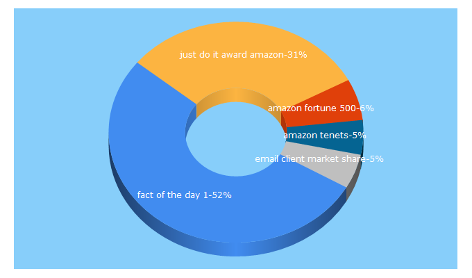 Top 5 Keywords send traffic to factoftheday1.com