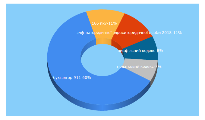 Top 5 Keywords send traffic to factor.ua