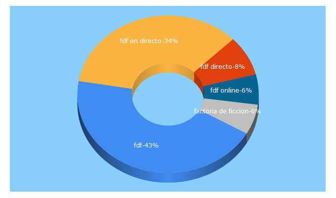 Top 5 Keywords send traffic to factoriadeficcion.com