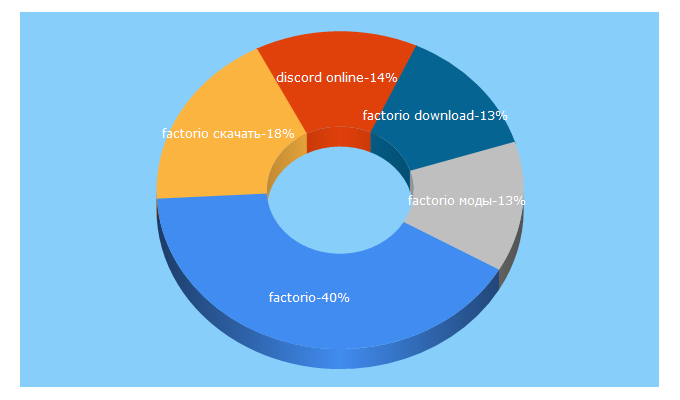 Top 5 Keywords send traffic to factorio.su