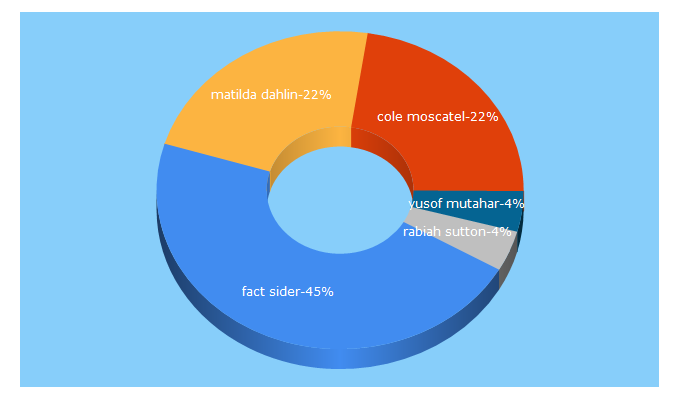 Top 5 Keywords send traffic to factsider.com