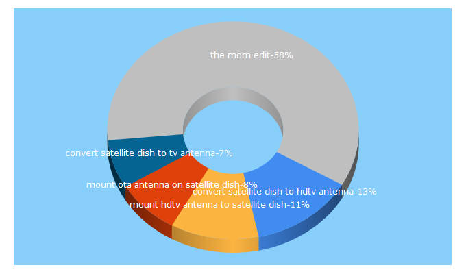 Top 5 Keywords send traffic to factualfairytale.com