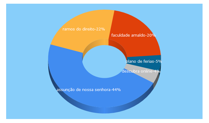 Top 5 Keywords send traffic to faculdadearnaldo.com.br
