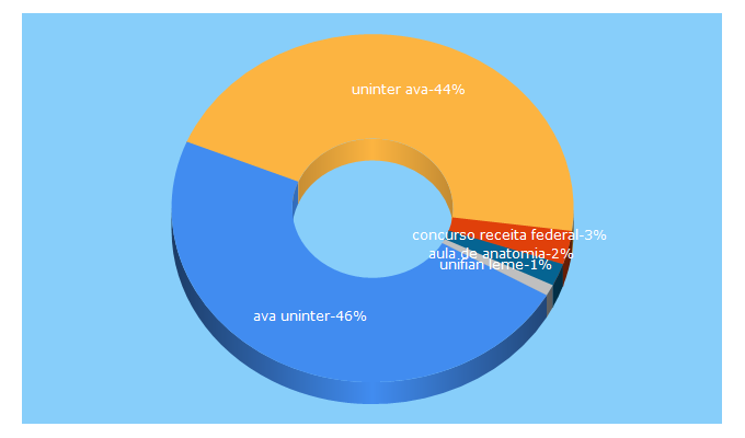 Top 5 Keywords send traffic to faculdades.inf.br