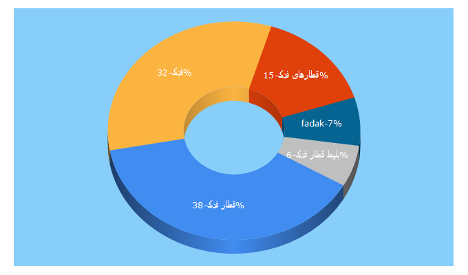 Top 5 Keywords send traffic to fadaktrains.com