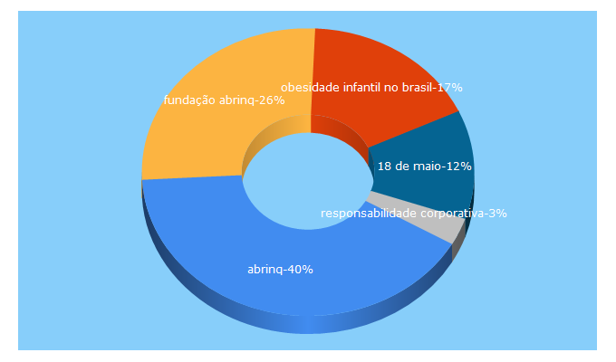 Top 5 Keywords send traffic to fadc.org.br