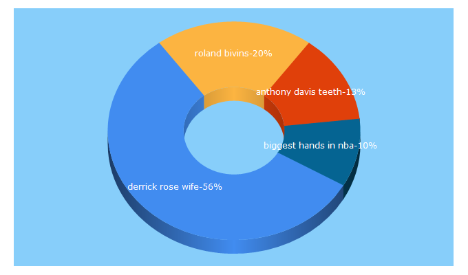 Top 5 Keywords send traffic to fadeawayworld.com