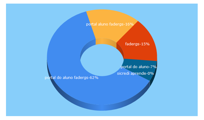 Top 5 Keywords send traffic to fadergs.edu.br