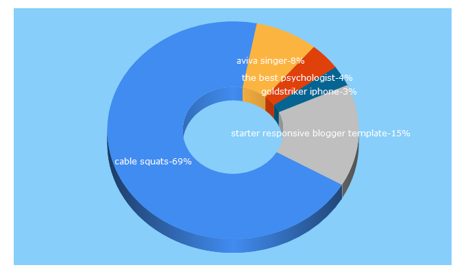 Top 5 Keywords send traffic to fadewblogs.blogspot.com