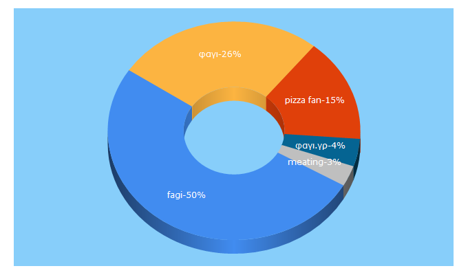 Top 5 Keywords send traffic to fagi.gr