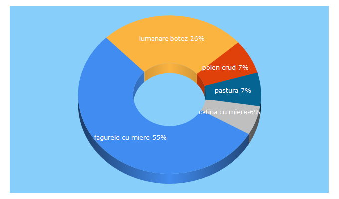 Top 5 Keywords send traffic to fagurelecumiere.ro