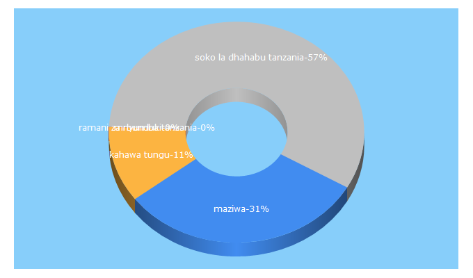 Top 5 Keywords send traffic to fahamuhili.com