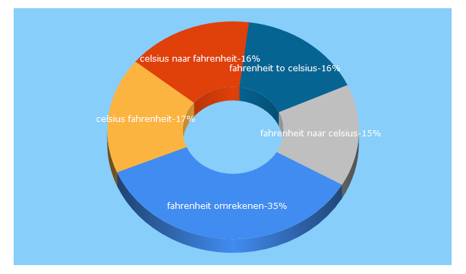Top 5 Keywords send traffic to fahrenheittocelsius.nl