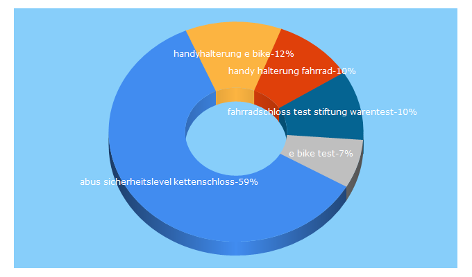 Top 5 Keywords send traffic to fahrradmagazin.at