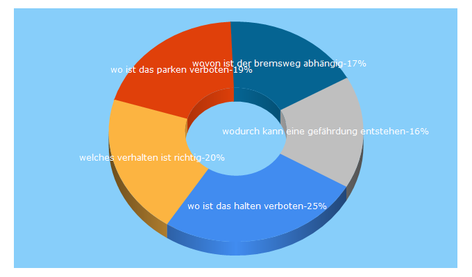 Top 5 Keywords send traffic to fahrschule.de