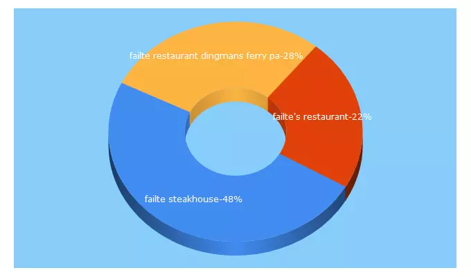 Top 5 Keywords send traffic to failtepa.com