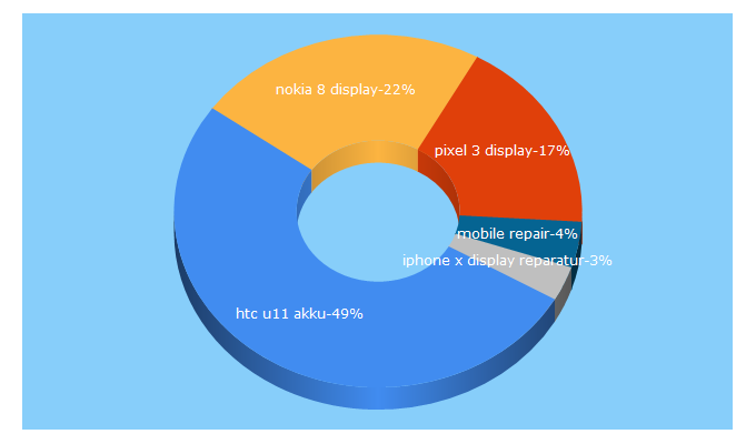 Top 5 Keywords send traffic to fair-repair.ch