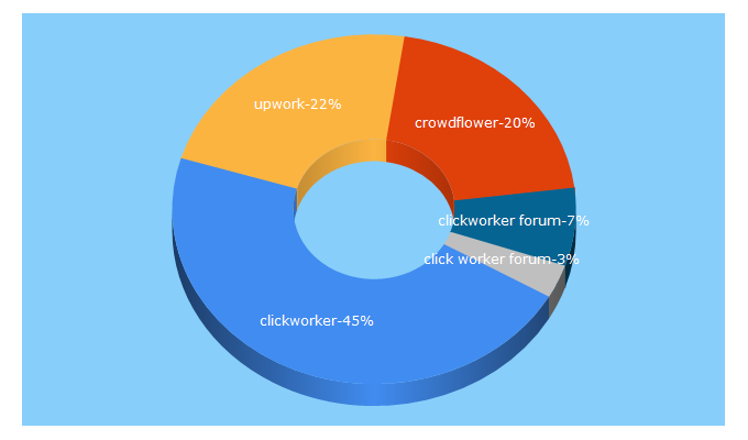 Top 5 Keywords send traffic to faircrowd.work