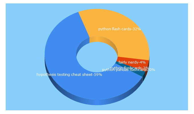 Top 5 Keywords send traffic to fairlynerdy.com