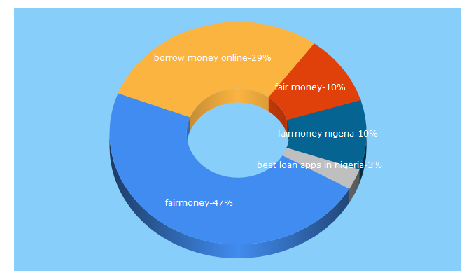 Top 5 Keywords send traffic to fairmoney.ng