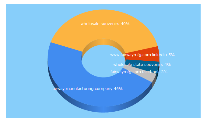 Top 5 Keywords send traffic to fairwaymfg.com