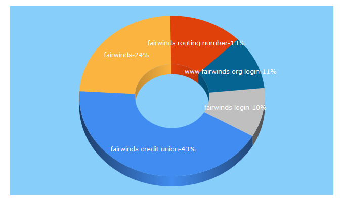 Top 5 Keywords send traffic to fairwinds.org