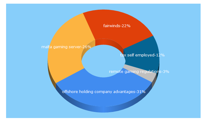 Top 5 Keywords send traffic to fairwindsmanagement.net