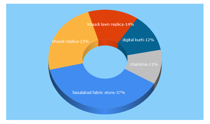 Top 5 Keywords send traffic to faisalabadfabricstore.com