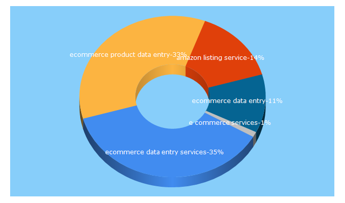 Top 5 Keywords send traffic to faithecommerceservices.com