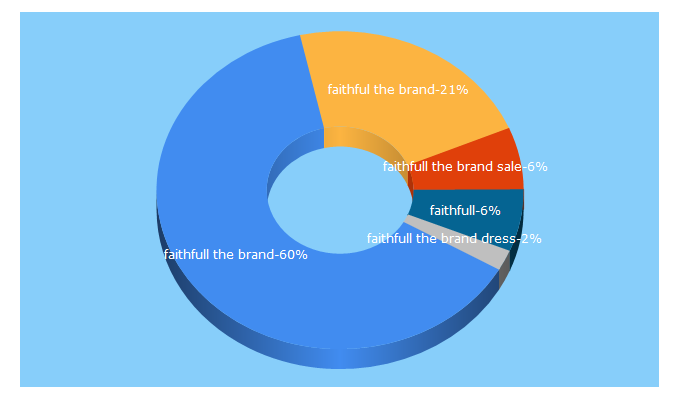 Top 5 Keywords send traffic to faithfullthebrand.com