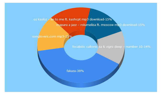 Top 5 Keywords send traffic to fakazavibes.com