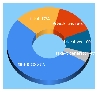 Top 5 Keywords send traffic to fake-it.xyz