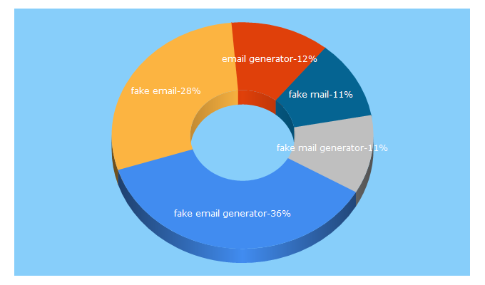 Top 5 Keywords send traffic to fakemailgenerator.com