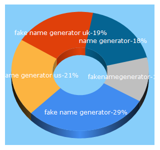 Top 5 Keywords send traffic to fakenamegenerator.com