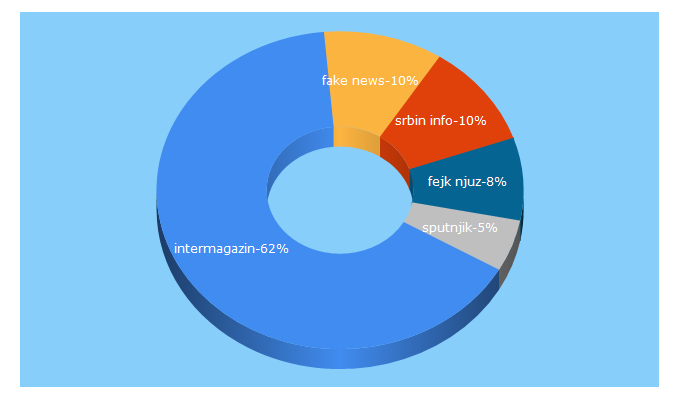 Top 5 Keywords send traffic to fakenews.rs