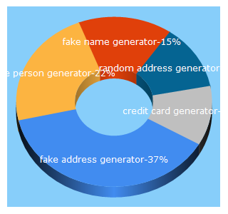 Top 5 Keywords send traffic to fakepersongenerator.com