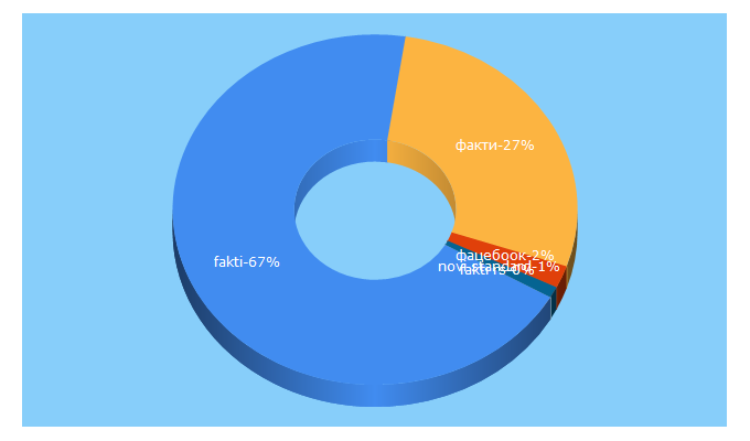 Top 5 Keywords send traffic to fakti.org