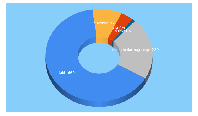 Top 5 Keywords send traffic to fakti.rs