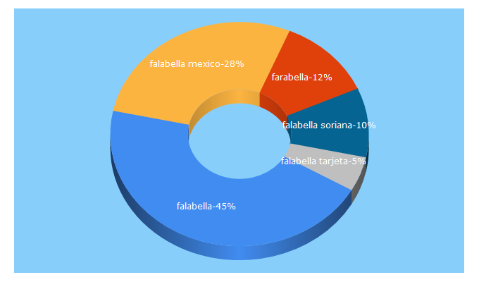 Top 5 Keywords send traffic to falabella.com.mx