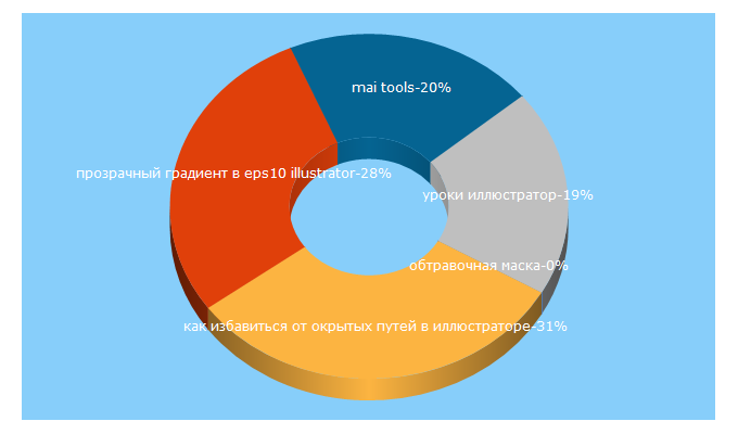 Top 5 Keywords send traffic to falconart.ru