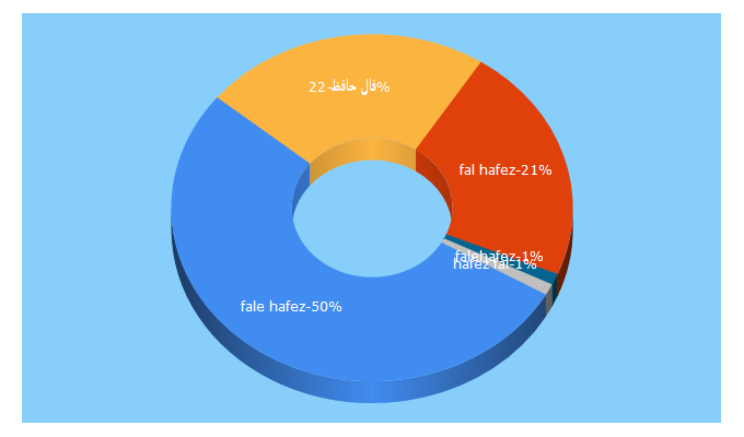 Top 5 Keywords send traffic to falehafez.org