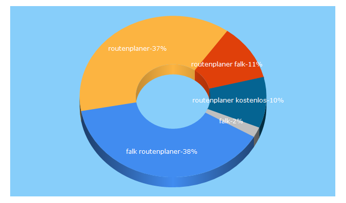 Top 5 Keywords send traffic to falk.de