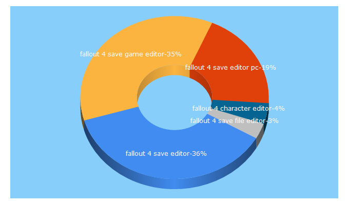Top 5 Keywords send traffic to fallout4mods.net