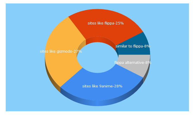 Top 5 Keywords send traffic to fameos.com