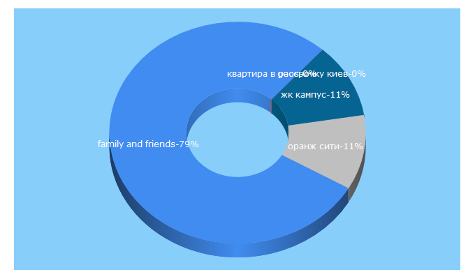 Top 5 Keywords send traffic to family-friends.com.ua