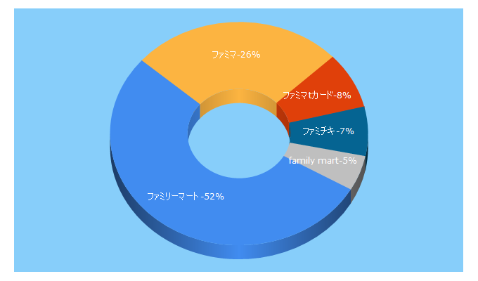 Top 5 Keywords send traffic to family.co.jp