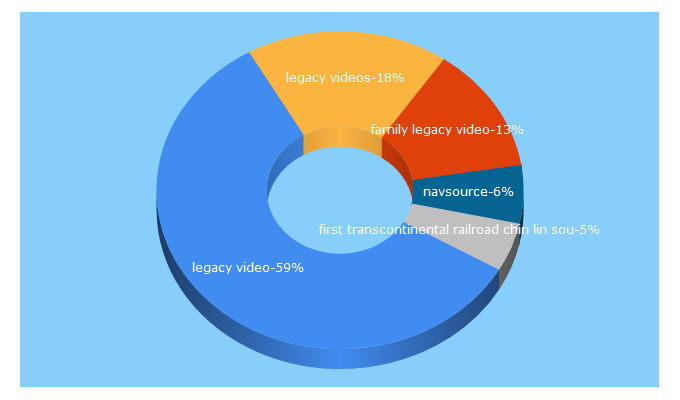 Top 5 Keywords send traffic to familylegacyvideo.com