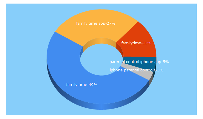 Top 5 Keywords send traffic to familytime.io