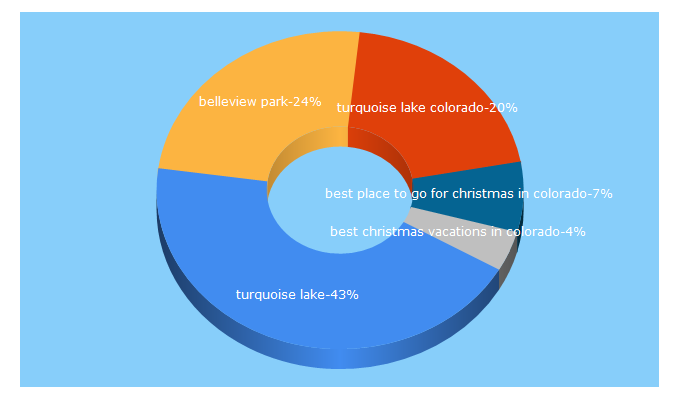 Top 5 Keywords send traffic to familytravelcolorado.com