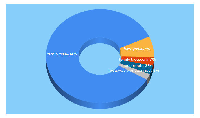 Top 5 Keywords send traffic to familytree.com